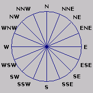 Wind direction plot