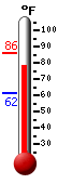 Currently: 65.4, Max: 66.3, Min: 60.7